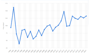 A graph showing the price index of potatoes in the UK from 1994 to 2021. Statista 2022