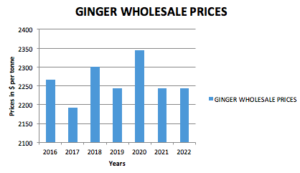 Ginger Wholesale Prices
