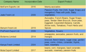list of fresh produce exporters in kenya and their portfolio