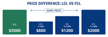 Container load economics infographic showing cost breakdown comparison between small orders LCL shipments and full container loads of macadamia nuts demonstrating shipping efficiency savings and total cost reduction benefits for strategic bulk purchasing decisions