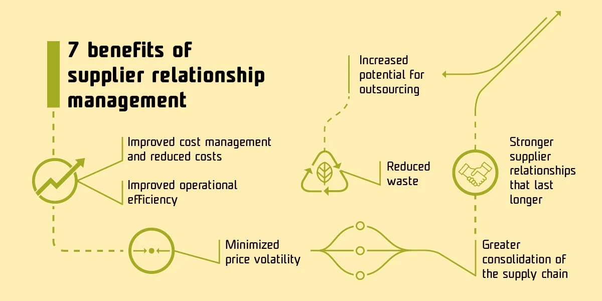 Partnership benefits diagram illustrating long-term supplier relationship advantages including fixed annual pricing contracts supply security priority allocation during shortages and volume discount escalators for strategic macadamia procurement planning