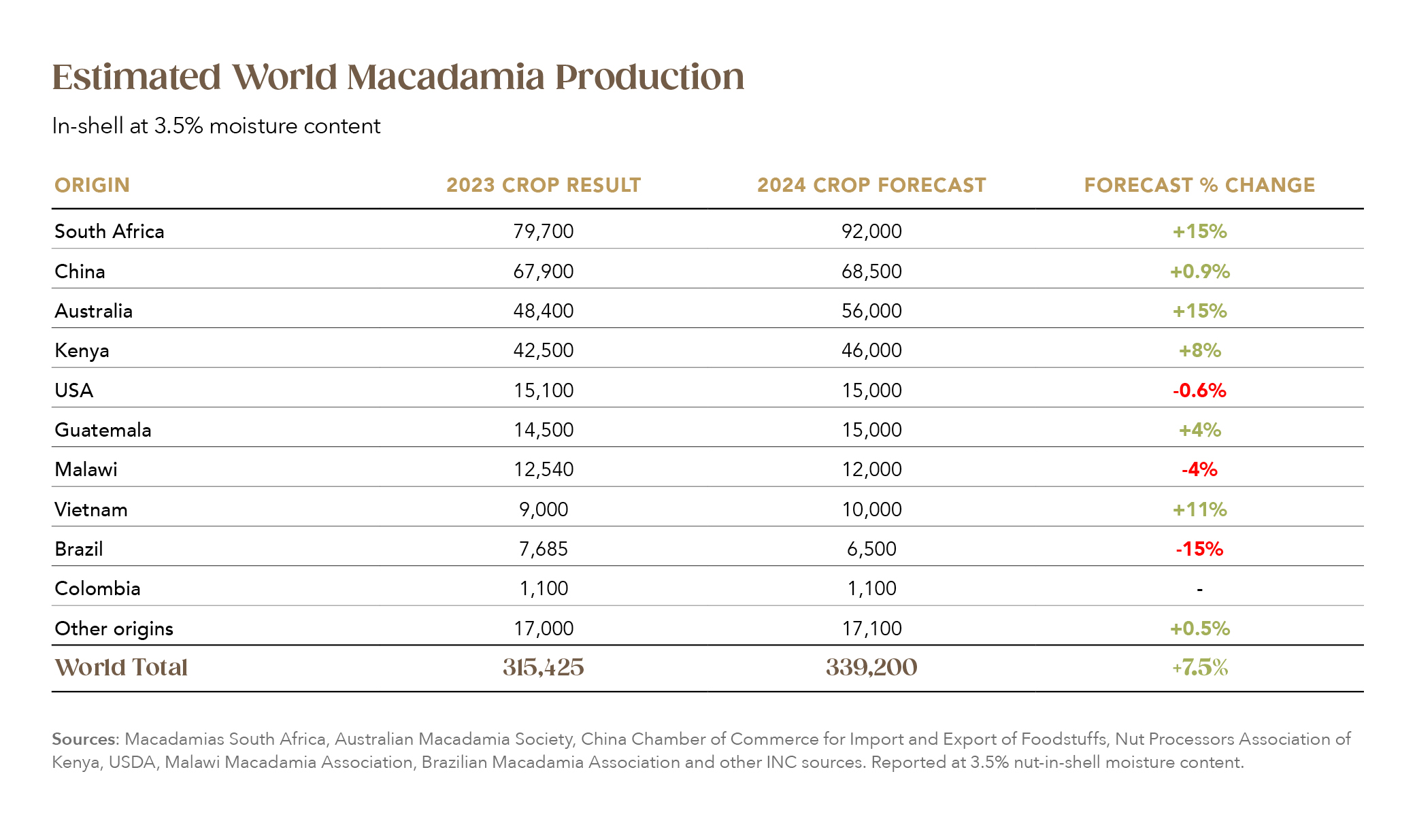 Seasonal macadamia pricing calendar showing harvest periods across Kenya Australia and South Africa with corresponding price fluctuations throughout the year helping buyers identify optimal purchasing windows for maximum cost savings on bulk orders