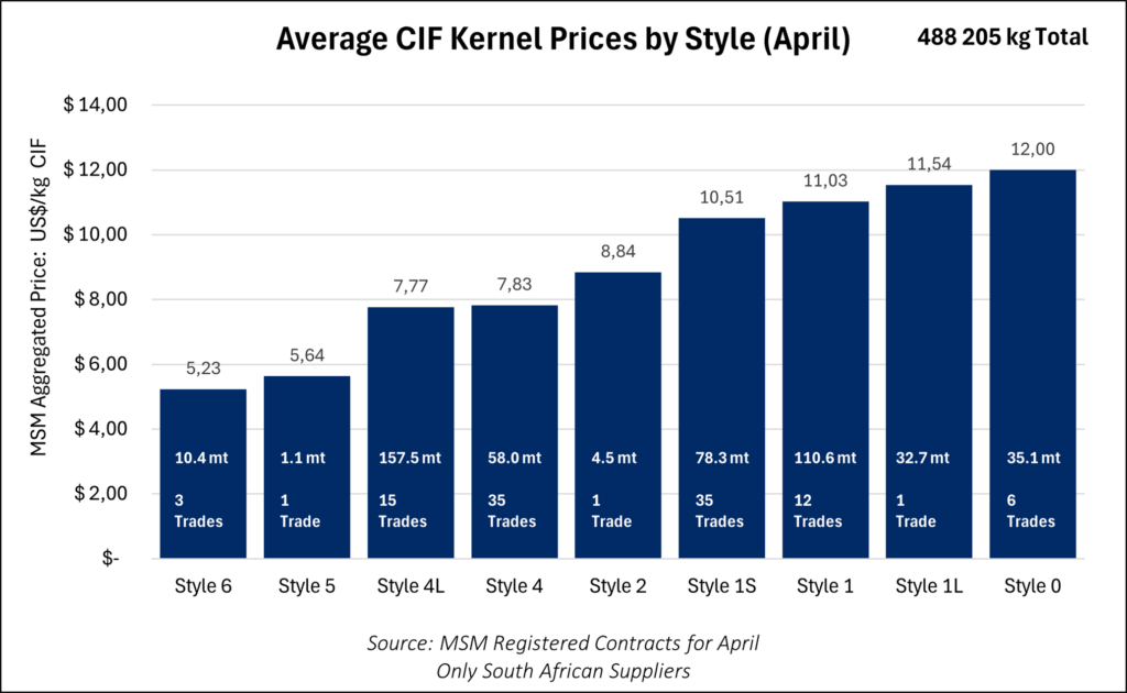 Volume discount chart visualization showing macadamia nut pricing tiers from small sample orders to full container loads demonstrating significant per kilogram cost savings for bulk purchases and strategic procurement benefits for commercial buyers