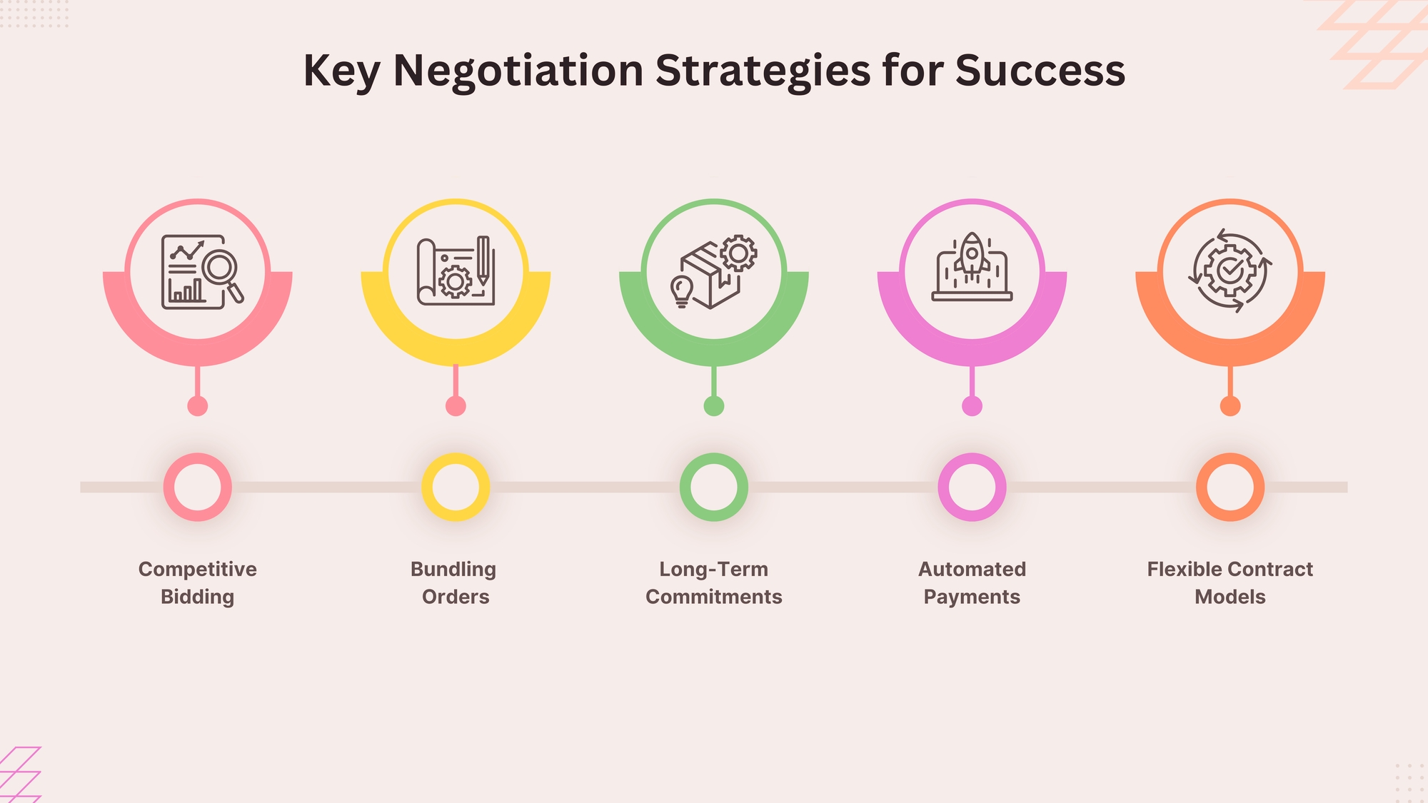 Wholesale macadamia negotiation strategies infographic displaying annual volume commitment benefits payment term discount structures seasonal timing opportunities mixed quality grade consolidation tactics and long-term supplier partnership advantages that commercial buyers leverage to secure optimal bulk pricing and priority allocation during supply shortages