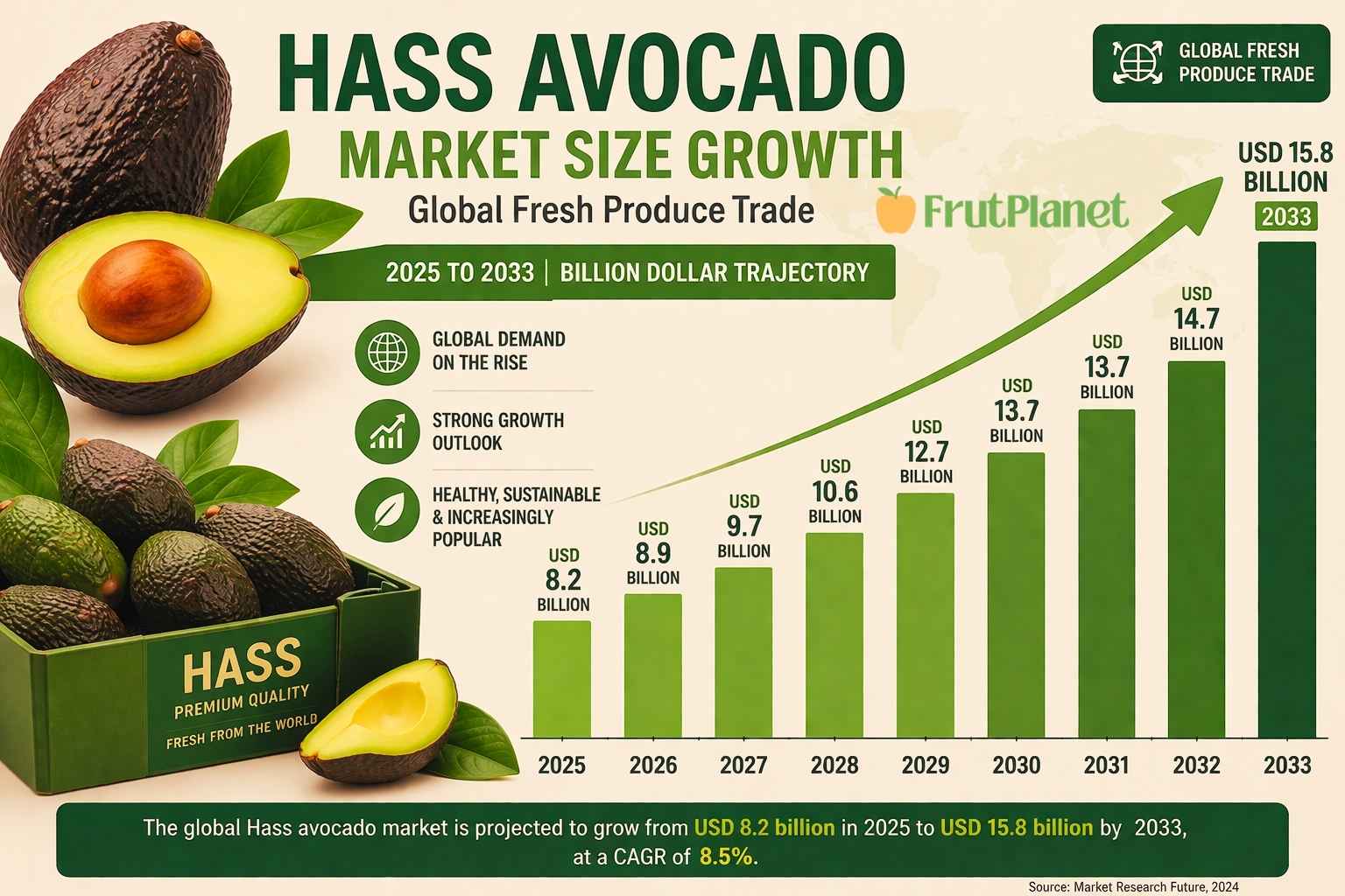 Hass avocado market size growth chart showing billion dollar trajectory from 2025 to 2033 global fresh produce trade