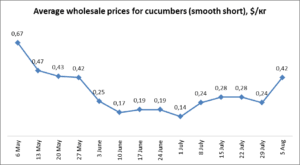 Seasonal chart showing Egypt cucumber price fluctuations throughout the year with peak spring supply and summer gap