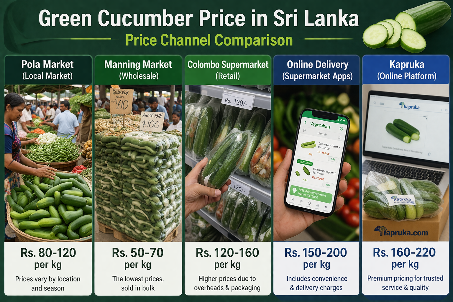 Sri Lanka cucumber price channel comparison pola market Manning Market Colombo supermarket online delivery Kapruka
