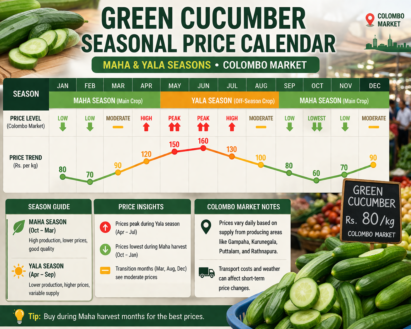 Sri Lanka cucumber seasonal price calendar showing Maha Yala seasons price peaks and valleys Colombo market
